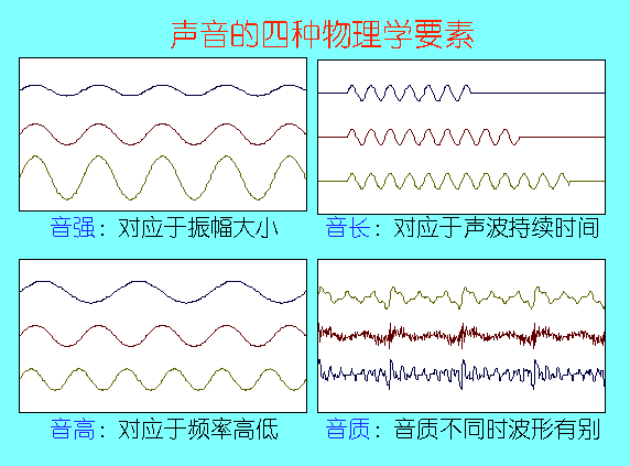 语音4要素