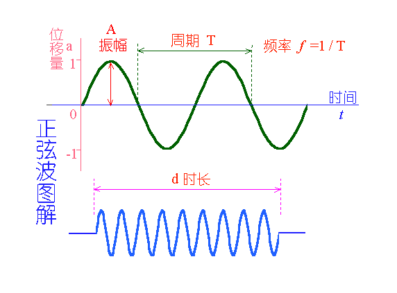 正弦波图解