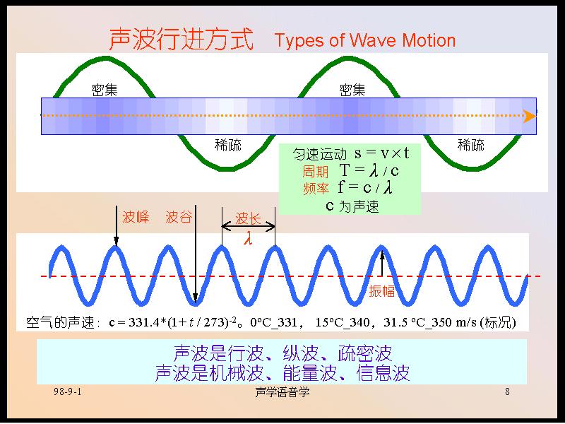 声波行进方式