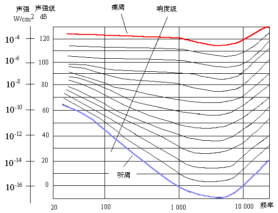 听阈频率曲线